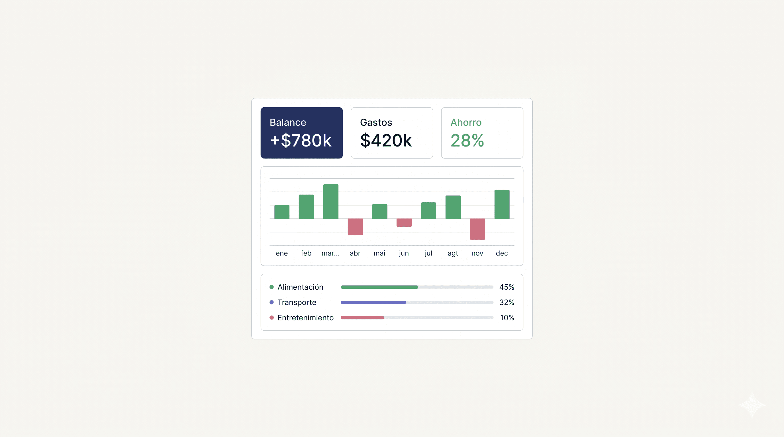 Dashboard con balance, gastos, ahorro, gráfico mensual y porcentajes por categoría