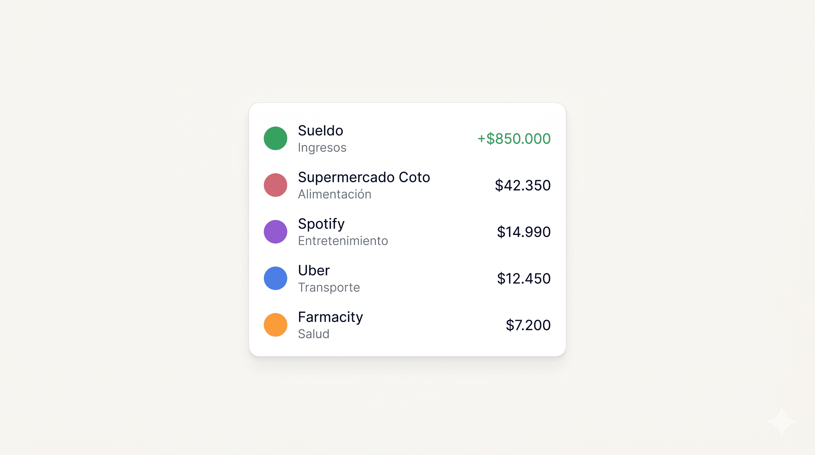 Lista de transacciones categorizadas: Sueldo, Supermercado Coto, Spotify, Uber, Farmacity